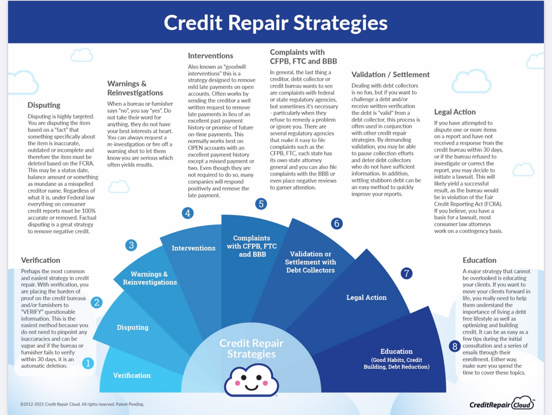 Credit Repair Made Easy with Credit Repair Cloud & Living Made Easy Business Credit Services