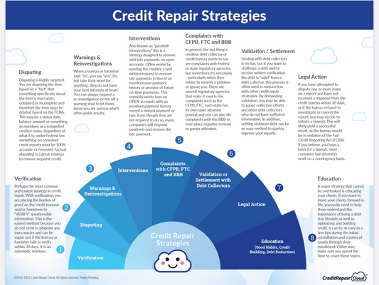 Credit Repair Made Easy with Credit Repair Cloud & Living Made Easy Business Credit Services