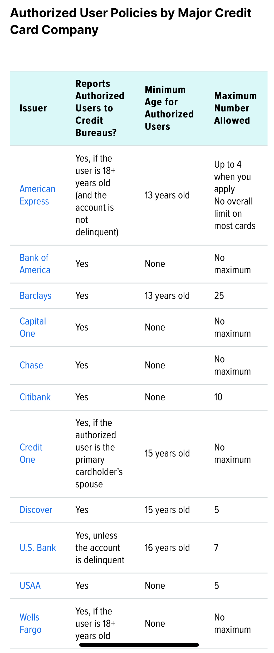 How Many Authorized Users Can I Add On My Credit Card?
